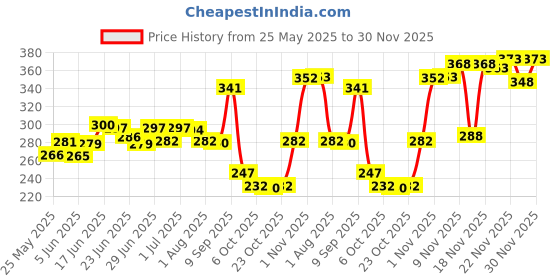 flipkart.com oyo baby Printed Single Fleece Blanket forAC Room oyo baby Price History Graph from 25 May 2025 to 30 Nov 2025