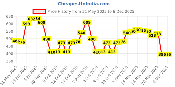 flipkart.com oyo baby Printed Single Fleece Blanket forAC Room oyo baby Price History Graph from 31 May 2025 to 6 Dec 2025