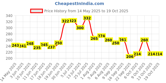 flipkart.com oyo baby Rai Pillow Baby Head Shaper Pillow, Rai Takiya, Mustard Seeds Nature Baby Pillow Pack of 1 oyo baby Price History Graph from 14 May 2025 to 17 Oct 2025