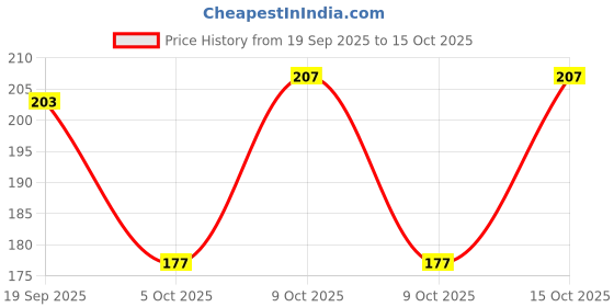 flipkart.com oyo baby Soft & Safe Talc-Free Baby Powder | With Vetiver, Olive & Natural Extracts oyo baby Price History Graph from 19 Sep 2025 to 15 Oct 2025