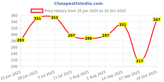 flipkart.com oyo baby Solid Single Fleece Blanket for AC Room oyo baby Price History Graph from 25 Jun 2025 to 24 Oct 2025