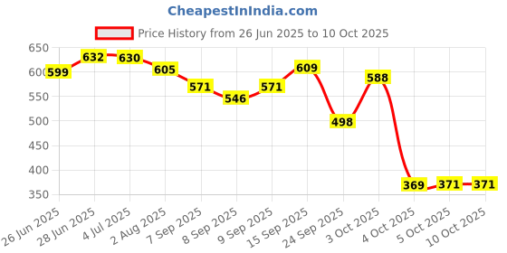 flipkart.com oyo baby Solid Single Fleece Blanket forAC Room oyo baby Price History Graph from 26 Jun 2025 to 10 Oct 2025