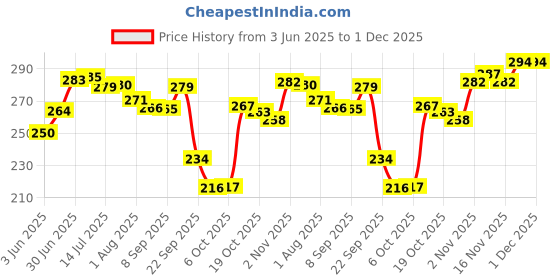 flipkart.com oyo baby Solid Single Fleece Blanket forAC Room oyo baby Price History Graph from 3 Jun 2025 to 1 Dec 2025