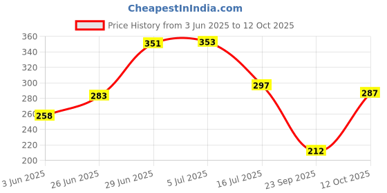 flipkart.com oyo baby Solid Single Fleece Blanket forAC Room oyo baby Price History Graph from 3 Jun 2025 to 12 Oct 2025