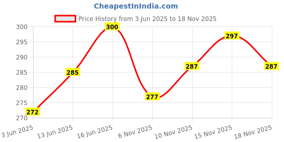 flipkart.com oyo baby Solid Single Fleece Blanket forAC Room oyo baby Price History Graph from 3 Jun 2025 to 15 Nov 2025