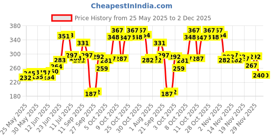 flipkart.com oyo baby Solid Single Fleece Blanket forAC Room oyo baby Price History Graph from 25 May 2025 to 1 Dec 2025