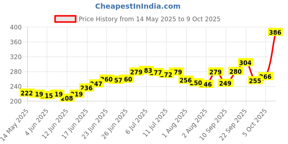 flipkart.com oyo baby Solid Single Fleece Blanket forMild Winter oyo baby Price History Graph from 14 May 2025 to 9 Oct 2025