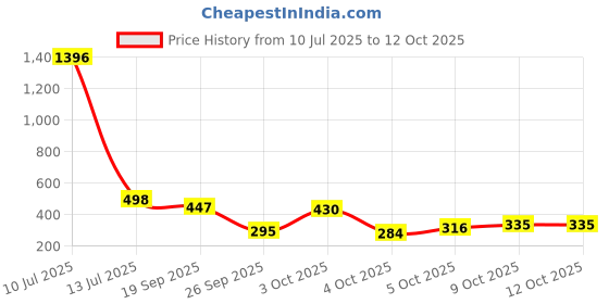 flipkart.com oyo baby Solid Single Sherpa Blanket for AC Room oyo baby Price History Graph from 10 Jul 2025 to 12 Oct 2025