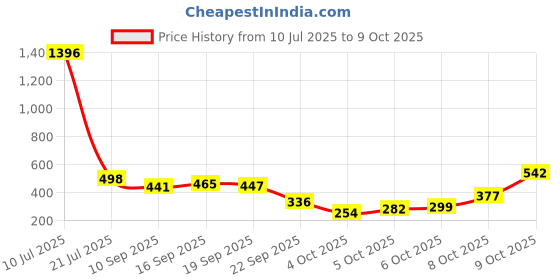 flipkart.com oyo baby Solid Single Sherpa Blanket for AC Room oyo baby Price History Graph from 10 Jul 2025 to 8 Oct 2025