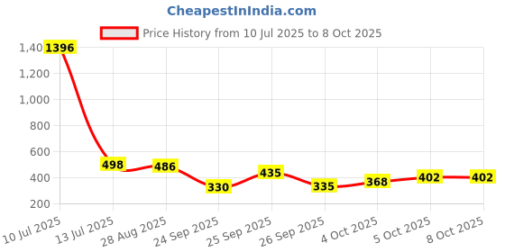 flipkart.com oyo baby Solid Single Sherpa Blanket for AC Room oyo baby Price History Graph from 10 Jul 2025 to 8 Oct 2025
