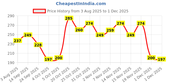 flipkart.com oyo baby Waterproof Baby Bed Protector Sheets(70cm X 50cm),Royal Blue+Peach Rectangle Rectangle oyo baby Price History Graph from 3 Aug 2025 to 1 Dec 2025
