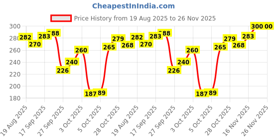 flipkart.com oyo baby Waterproof Bed Sheet Premium Pack of 3 Small Size (70cm X 50cm) Rectangle Rectangle oyo baby Price History Graph from 19 Aug 2025 to 26 Nov 2025