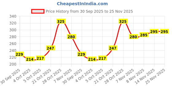 flipkart.com oyo baby Waterproof Bed Sheet Premium Pack of 3,Small Size (70cm X 50cm) Rectangle Rectangle oyo baby Price History Graph from 30 Sep 2025 to 25 Nov 2025