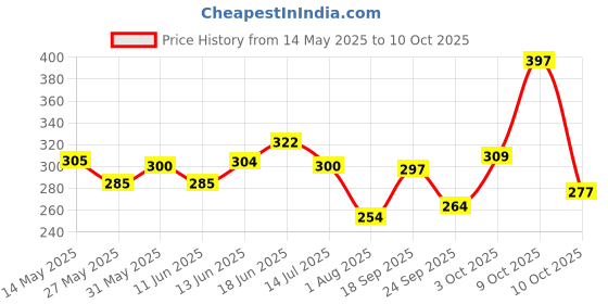 flipkart.com oyo baby Waterproof Bed Sheet Royal Sea 3 Small Size(70cm X 50cm) Rectangle Rectangle oyo baby Price History Graph from 14 May 2025 to 10 Oct 2025