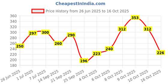 flipkart.com oyo baby Waterproof Bed Sheet Royal Sea 3 Small Size(70cm X 50cm) Rectangle Rectangle oyo baby Price History Graph from 26 Jun 2025 to 16 Oct 2025