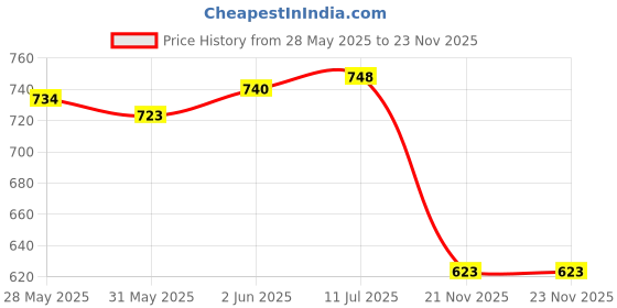 flipkart.com nirmal sales oys for 3-12 Year Old Boys, Kids Selfie Camera for Boys nirmal sales Price History Graph from 28 May 2025 to 22 Nov 2025