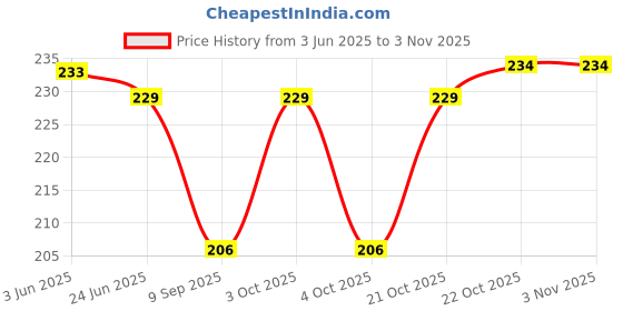 flipkart.com oyshome Women Pink Cosmetic Bag oyshome Price History Graph from 3 Jun 2025 to 2 Nov 2025
