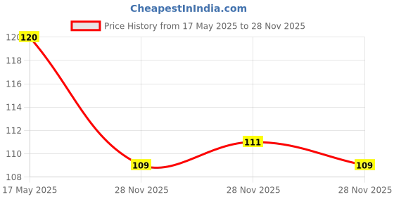flipkart.com oyssta Silver Plated Silver Chain oyssta Price History Graph from 17 May 2025 to 28 Nov 2025
