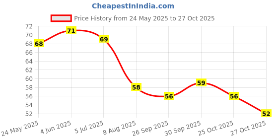 flipkart.com oyssta unique Geometric Black Square Natural Stone Pendant Locket With silver Box Chain Silver Plated Stainless Steel Chain Set oyssta Price History Graph from 24 May 2025 to 27 Oct 2025