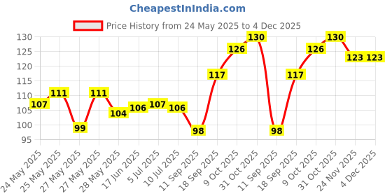 flipkart.com oystal prime Swing Arm Wall Light Wall Lamp With Bulb oystal prime Price History Graph from 24 May 2025 to 4 Dec 2025