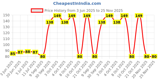 flipkart.com oystal prime Swing Arm Wall Light Wall Lamp With Bulb oystal prime Price History Graph from 3 Jun 2025 to 25 Nov 2025