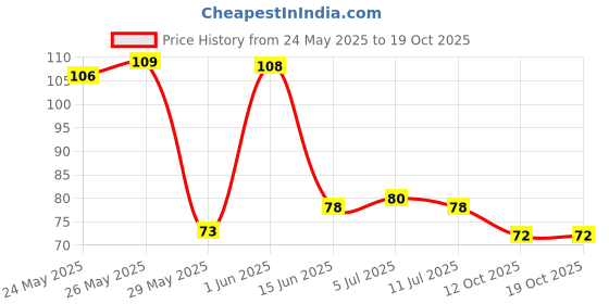flipkart.com oystal prime Swing Arm Wall Light Wall Lamp With Bulb oystal prime Price History Graph from 24 May 2025 to 19 Oct 2025