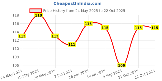 flipkart.com oystal prime Swing Arm Wall Light Wall Lamp With Bulb oystal prime Price History Graph from 24 May 2025 to 21 Oct 2025