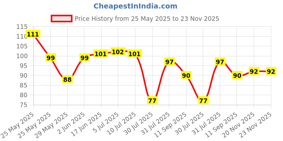 flipkart.com oystal prime Uplight Wall Lamp With Bulb oystal prime Price History Graph from 25 May 2025 to 23 Nov 2025