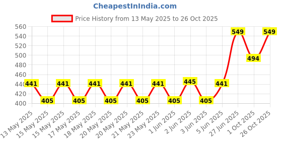 flipkart.com milton Oyster 1000 PU Insulated Inner Stainless Steel Casserole, 860 ml, Light Green Serve Casserole milton Price History Graph from 13 May 2025 to 26 Oct 2025
