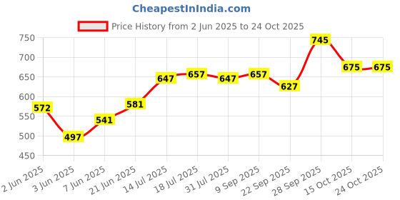 flipkart.com milton Oyster 1500 PU Insulated Inner Stainless Steel Casserole, 1275 ml, Taupe Serve Casserole milton Price History Graph from 2 Jun 2025 to 24 Oct 2025