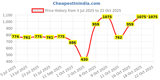 flipkart.com milton Oyster 2000 PU Insulated Inner Stainless Steel Casserole 1910ml Black , BPA Free Serve Casserole milton Price History Graph from 5 Jul 2025 to 22 Oct 2025