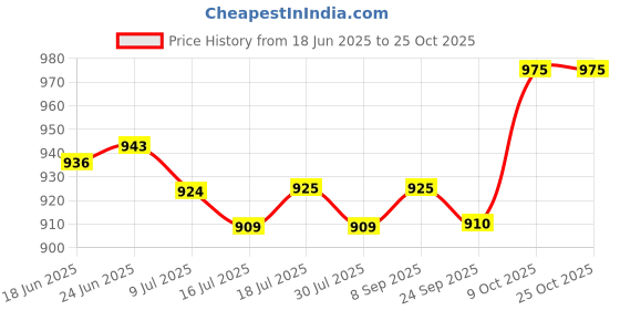 flipkart.com milton Oyster 2500 PU Insulated Inner Stainless Steel Casserole, 2190 ml, Light Green Serve Casserole milton Price History Graph from 18 Jun 2025 to 25 Oct 2025
