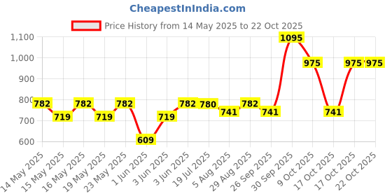 flipkart.com milton Oyster 2500 PU Insulated Inner Stainless Steel Casserole, 2190 ml, Taupe Serve Casserole milton Price History Graph from 14 May 2025 to 22 Oct 2025