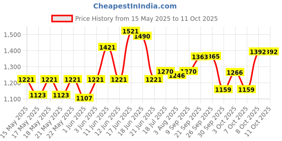 flipkart.com milton Oyster Jr. Set of 3 PU Insulated Inner Steel Casseroles 455ml, 860ml & 1.27L Pack of 3 Serve Casserole milton Price History Graph from 15 May 2025 to 10 Oct 2025