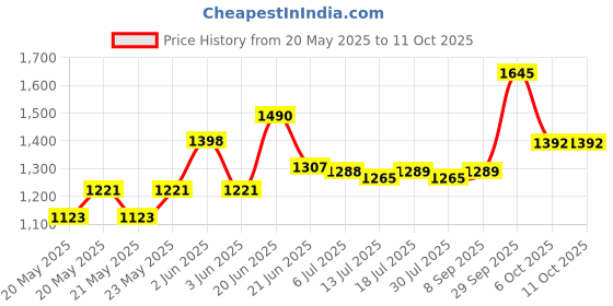 flipkart.com milton Oyster Jr. Set of 3 PU Insulated Inner Steel Casseroles 455ml, 860ml & 1.27L Pack of 3 Serve Casserole milton Price History Graph from 20 May 2025 to 11 Oct 2025