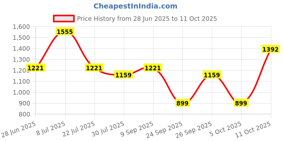 flipkart.com milton Oyster Jr. Set of 3 PU Insulated Inner Steel Casseroles 455ml, 860ml & 1.27L Pack of 3 Serve Casserole milton Price History Graph from 28 Jun 2025 to 10 Oct 2025