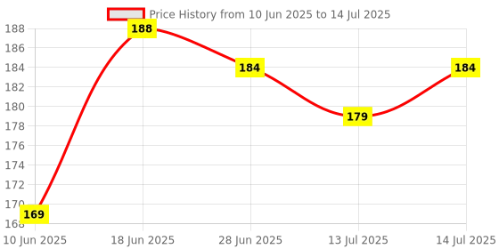 flipkart.com arko Oyster Mushrooms Grain Spawn Seeds – First Generation High Yield White Seed arko Price History Graph from 10 Jun 2025 to 14 Jul 2025