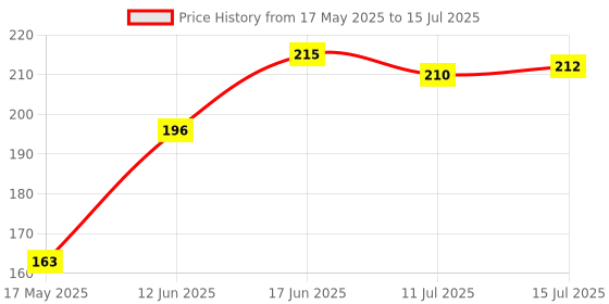 flipkart.com arko Oyster Mushrooms Spawn / Seeds First Generation High Yield White Mycelium Seed arko Price History Graph from 17 May 2025 to 15 Jul 2025