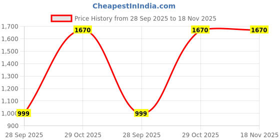 flipkart.com milton Oyster Reg. PU Insulated Inner Steel Casserole 3pc (860ml, 1275ml, 1910ml) Black Thermoware Casserole Set milton Price History Graph from 28 Sep 2025 to 18 Nov 2025