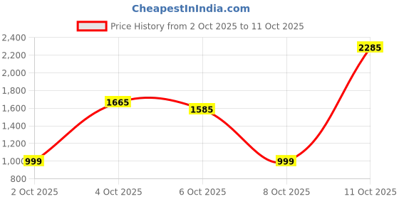 flipkart.com milton Oyster Reg. Set of 3 PU Insulated Inner Steel Casserole 860 ml, 1275 ml, 1910 ml Pack of 3 Serve Casserole Set milton Price History Graph from 2 Oct 2025 to 8 Oct 2025