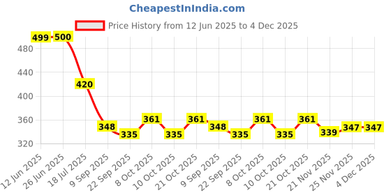 flipkart.com oystio 8 inch, 9 inch, 10 inch Lid Set, Pack of 3 oystio Price History Graph from 12 Jun 2025 to 4 Dec 2025