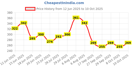 flipkart.com oytra Acrylic Roller and Sheet Combo for Polymer and Air Dry Clay Rolling Jewelery Making oytra Price History Graph from 12 Jun 2025 to 10 Oct 2025