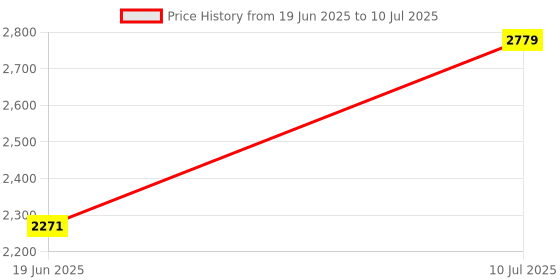 flipkart.com oyy K-66 Bluetooth Speaker Wireless Compatible with All Android and iOS Devices 20 W Bluetooth Party Speaker Price History Graph from 19 Jun 2025 to 10 Jul 2025