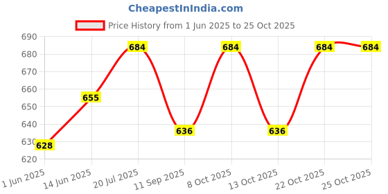 flipkart.com ozel OZ-REEVA-MED-CHRM_PK02 Gate Light Outdoor Lamp ozel Price History Graph from 1 Jun 2025 to 24 Oct 2025