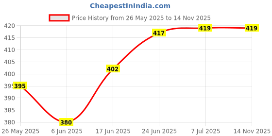 flipkart.com ozel OZ-USML-CHRM2_PK01 Gate Light Outdoor Lamp ozel Price History Graph from 26 May 2025 to 13 Nov 2025