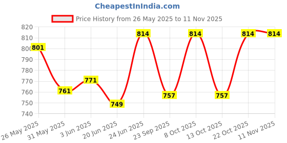 flipkart.com ozel OZ-USML-CHRM2_PK02 Gate Light Outdoor Lamp ozel Price History Graph from 26 May 2025 to 11 Nov 2025