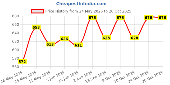 flipkart.com ozel OZ-VICTOR-MED-CHRM_PK01 Gate Light Outdoor Lamp ozel Price History Graph from 24 May 2025 to 24 Oct 2025