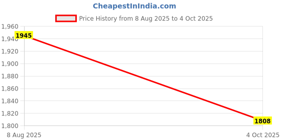 flipkart.com ozango Adjustable Passenger Backrest ozango Price History Graph from 8 Aug 2025 to 4 Oct 2025