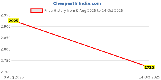 flipkart.com ozango Adjustable Passenger Backrest ozango Price History Graph from 9 Aug 2025 to 14 Oct 2025