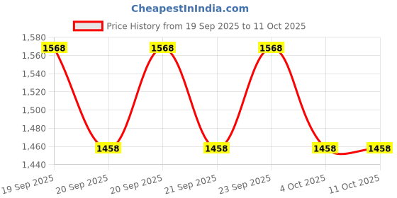 flipkart.com ozango Bike Accessories Crash Guard/Leg Guard Support 4 Slider for Pulsur NS 125 ozango Price History Graph from 19 Sep 2025 to 11 Oct 2025